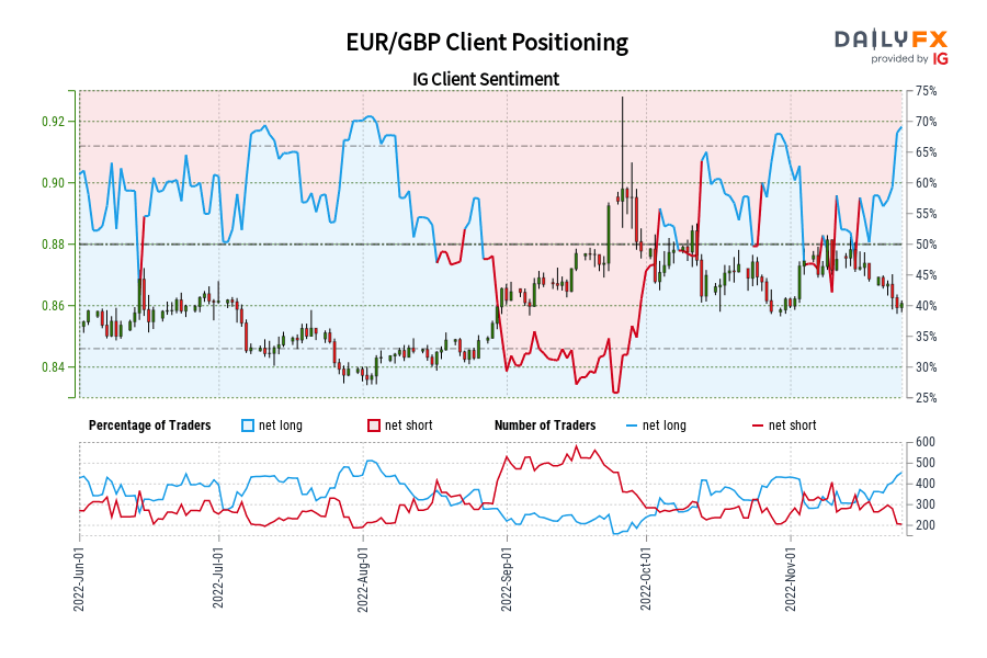 EUR/GBP Client Positioning