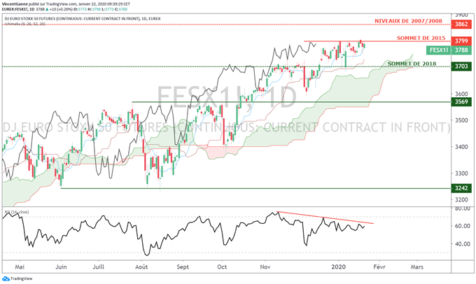 Analyse technique eurostoxx