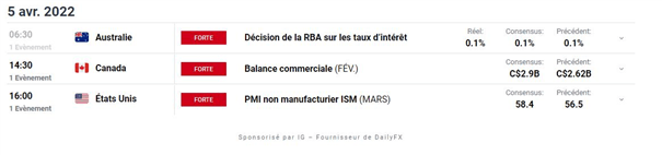 Bourse : repli sur les marchés – WTI : le pétrole rebondit