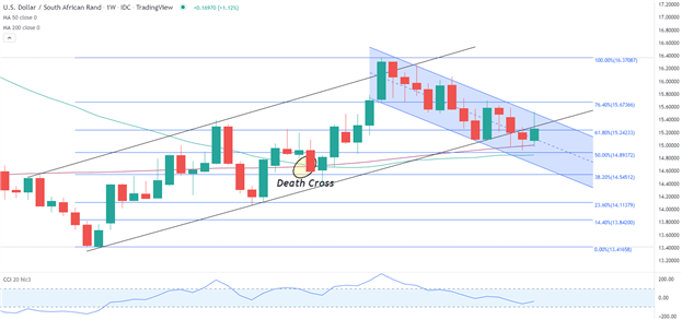 Прогноз USD/ZAR: доллар США идет на войну с устойчивым рэндом