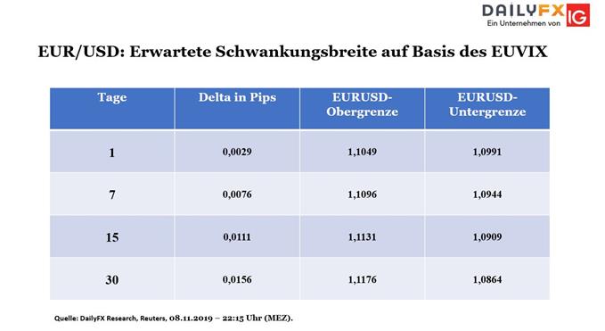 Euro Volatilität