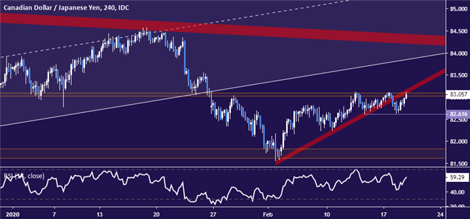 CAD/JPY Technical Analysis: Canadian Dollar May Fall vs Yen