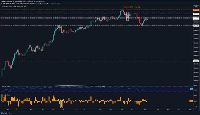 Chart showing AUD/USD