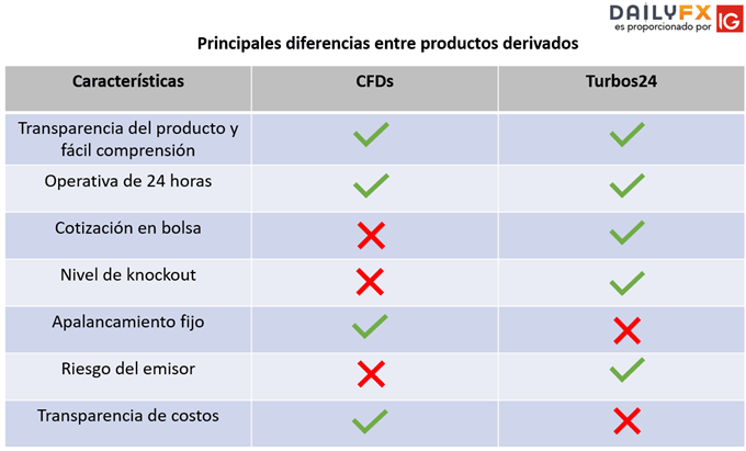 Principales diferencias entre los turbos24 y CFDs