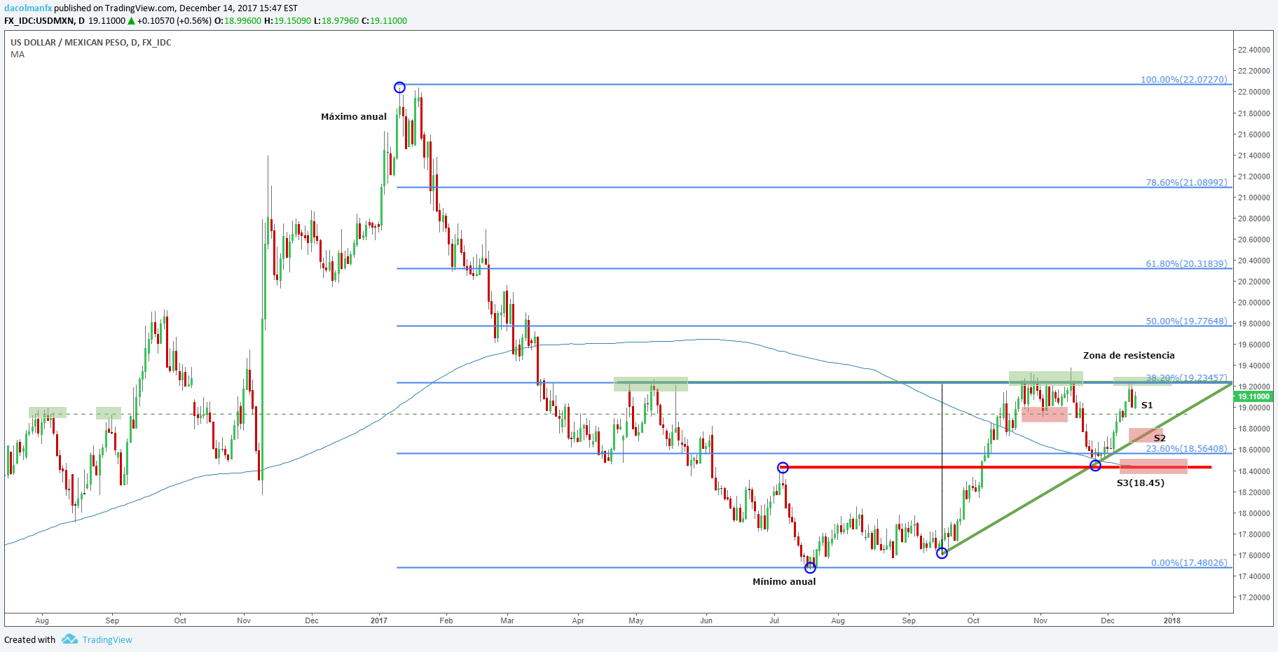 Banxico sube su tasa de interés pero logra sacar a flote al peso; USD/MXN en zona de resistencia