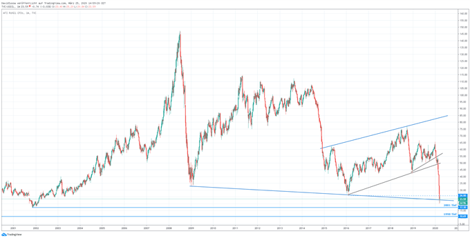 Ölpreis WTI Chart auf Wochenbasis