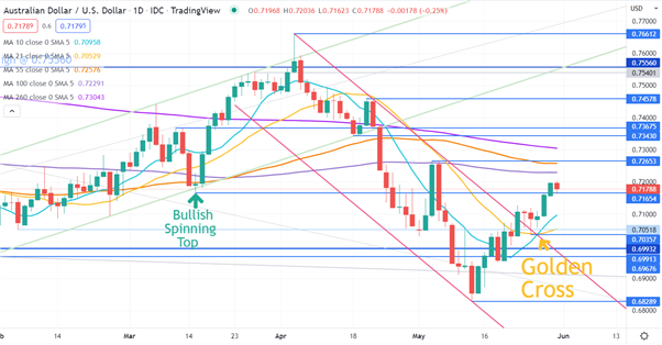 Australian Dollar Weighs Strong China PMI Against Weak Domestic Data. Where to for AUD/USD?