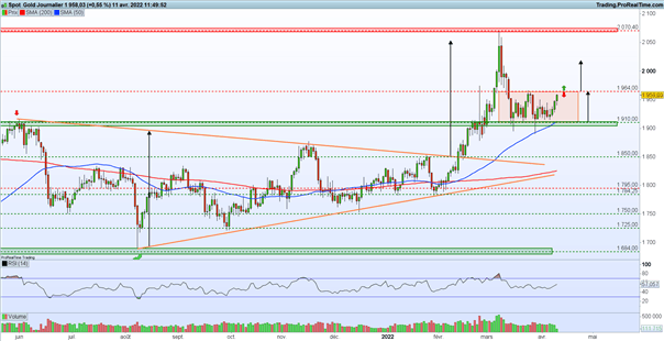 Bourse : une semaine chargée – Gold : l’once d’or reste solide