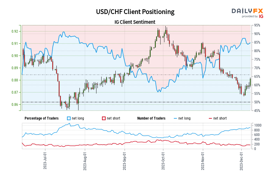 USD/CHF Client Positioning