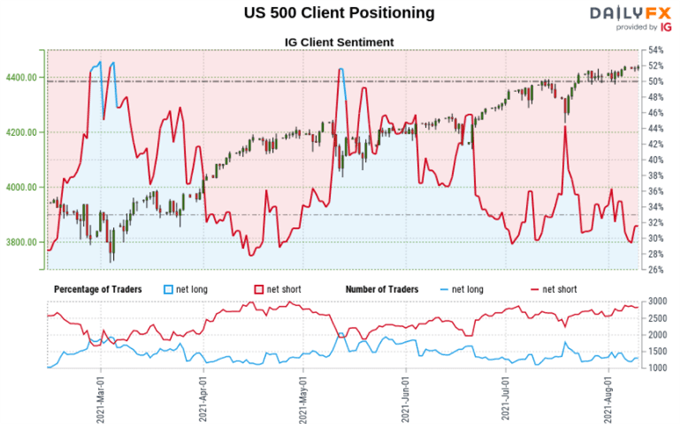 Dow Jones, S&P 500 Forecast: Bullish Contrarian Trading Bias Remains In ...