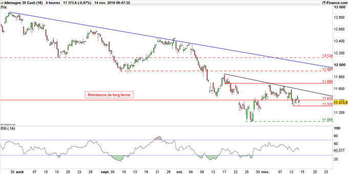 Graphique du cours du DAX en données 4 heures