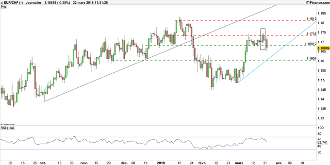 Graphique du cours EUR/CHF journalier