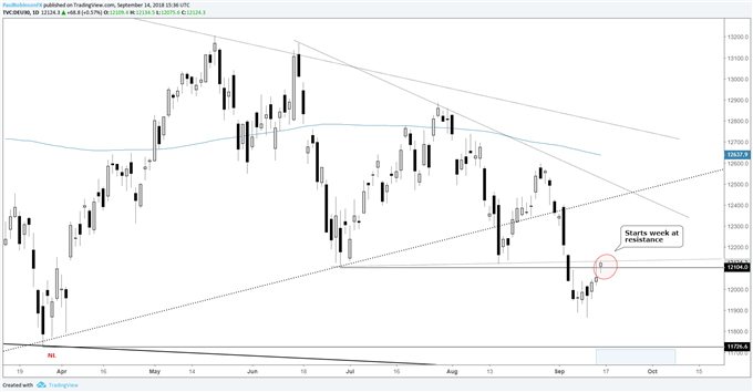 S&amp;P 500 Maintains Solid Trend, Can the DAX and FTSE Follow Higher?