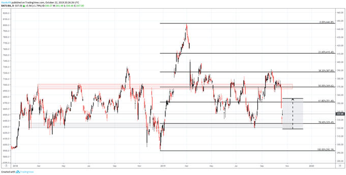 Boeing BA Price Chart Technical Analysis Earnings Preview