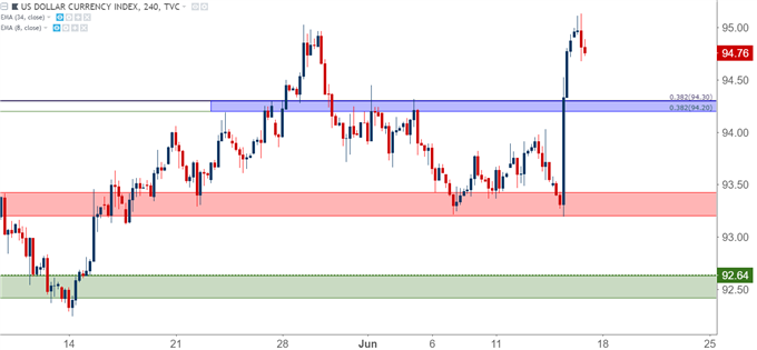 us dollar four hour chart 6.15.2018