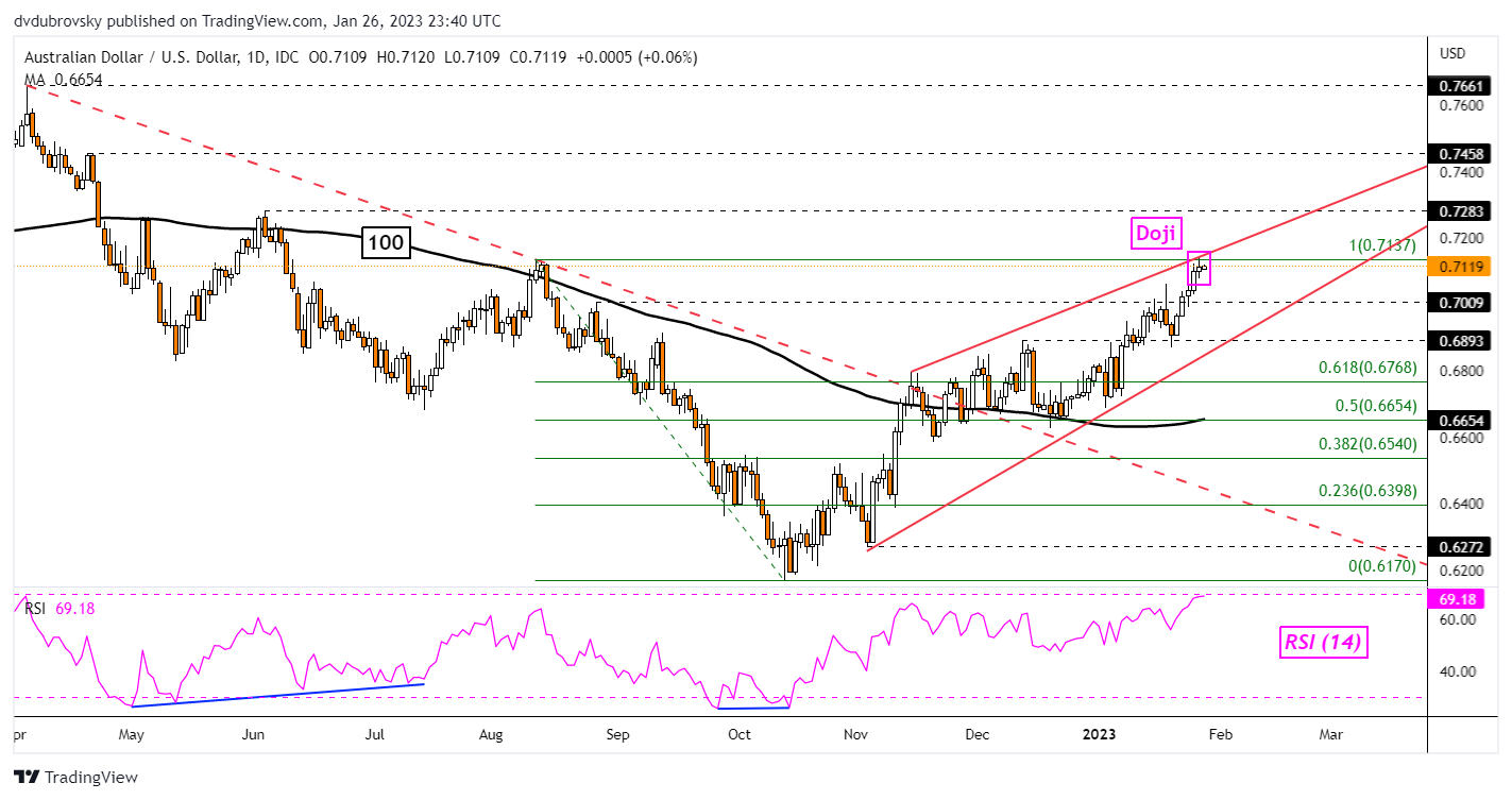 AUD/USD Daily Chart