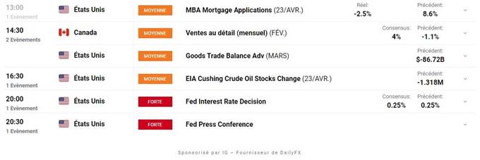Calendrier economique du Jour