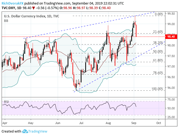 US Dollar Price Volatility Outlook: Data & Fed Cuts in Focus