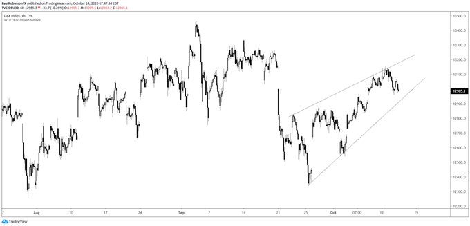 DAX 30, CAC 40 Technical Outlook Remains Precarious