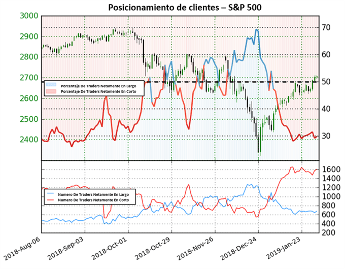 Posicionamiento US500 - 01/02/2019