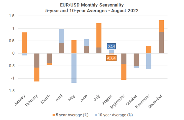 Monthly Forex Seasonality – August 2022: Gold, US Stocks Tend to Outperform