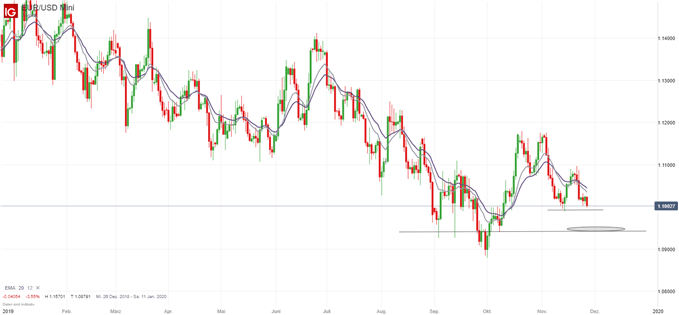 EUR/USD Kurs Analyse mit Trading-Idee