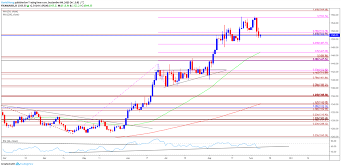 Image of gold daily chart