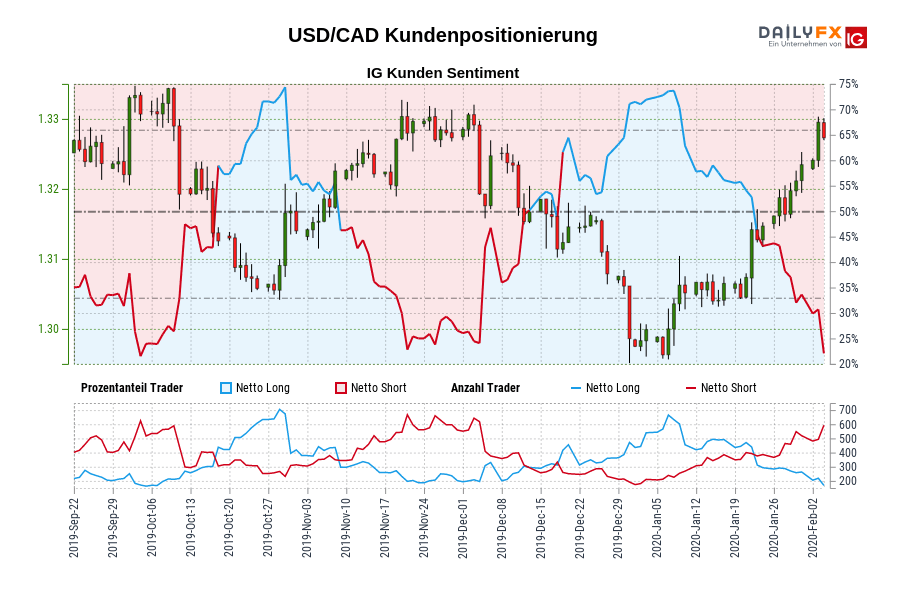 USD/CAD Kundenpositionierung