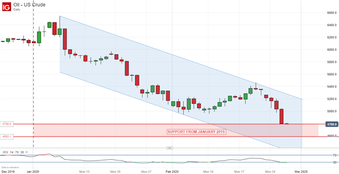 US Crude Oil, Daily Chart