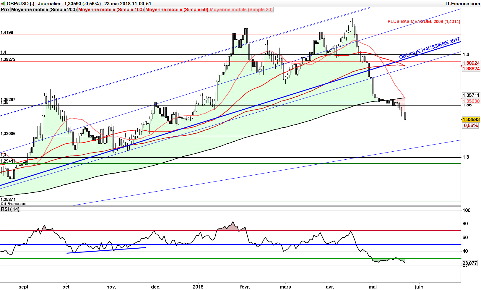 Indicateur forex puissant