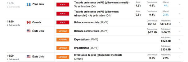 Bourse : rebond des indices – EUR/GBP : l’euro enfonce un support clé