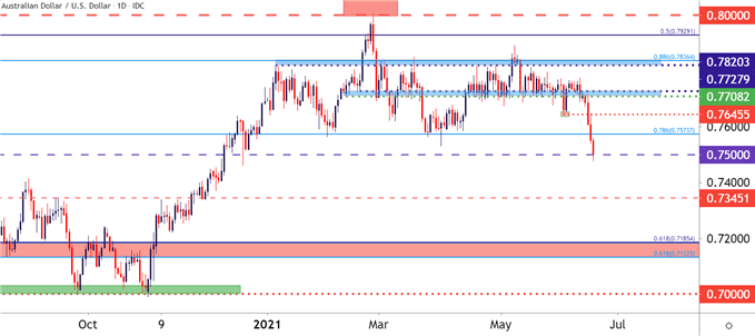 AUDUSD Daily Price Chart