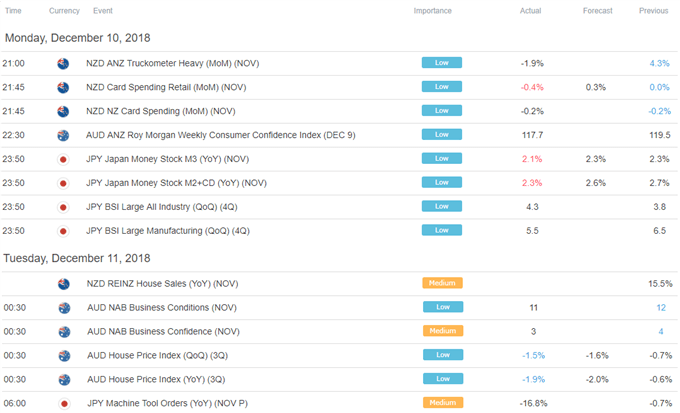 Asia Pacific Trading Session Economic Calendar