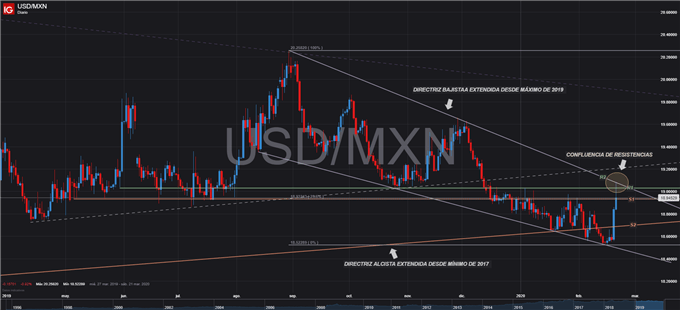 USDMXN TÉCNICO DIARIO 21 DE FEBRERO 2020