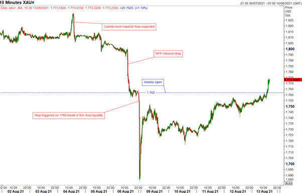 Gold Chart