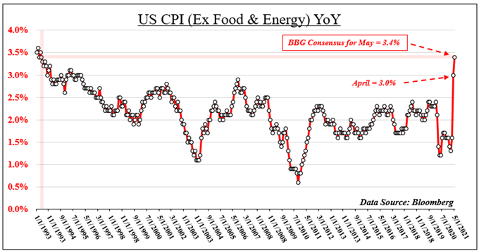 Gold Price Outlook: XAU/USD at Risk to US CPI Beat Before June Fed Rate Decision