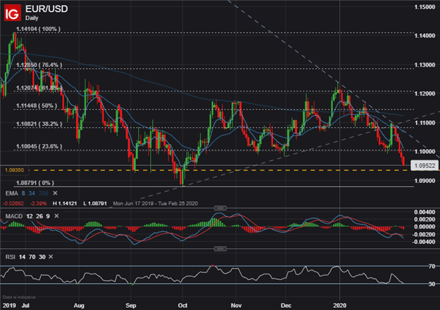 EURUSD Price Chart US Dollar Outlook Technical Analysis