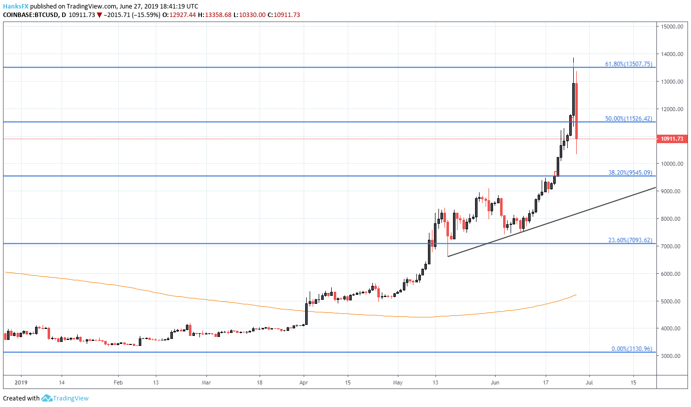 Chart Bitcoin Litecoin