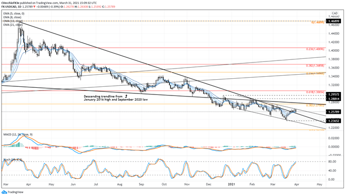 Canadian Dollar Forecast: Flying Start for CAD-crosses? Setups in CAD/JPY, USD/CAD