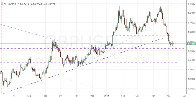 GBP/USD Daily Chart
