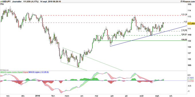 Graphique du cours USD/JPY en données journalières