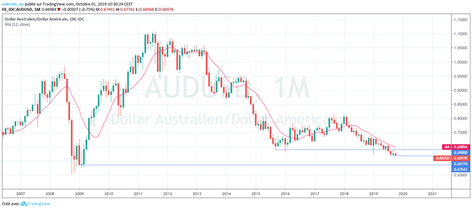 Tendance long terme de l’AUD/USD