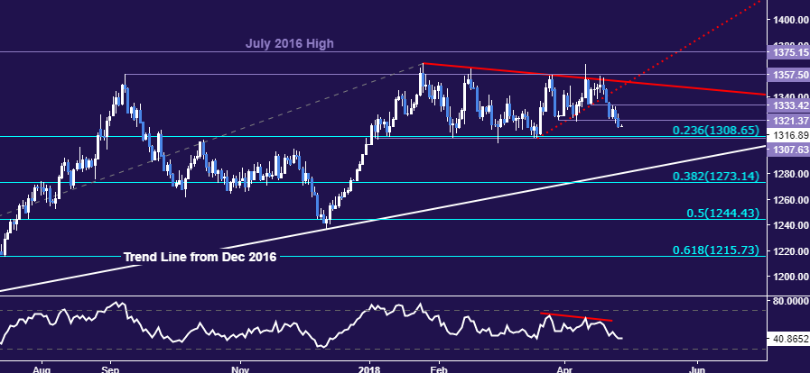 gold prices may break critical chart support on us gdp data usa gdp charts