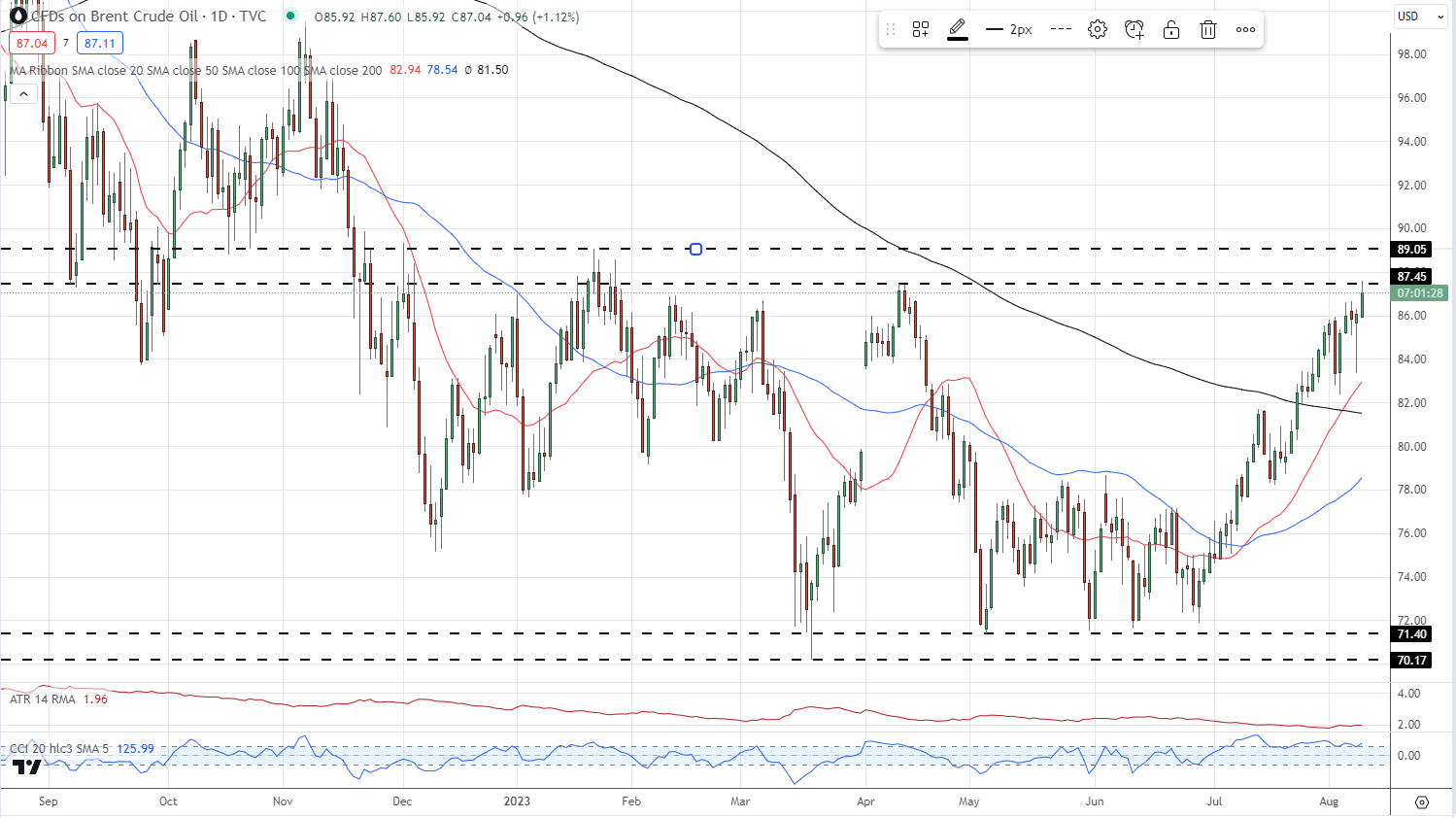 Нефть тестирует новые многомесячные максимумы, данные EIA по сырой нефти