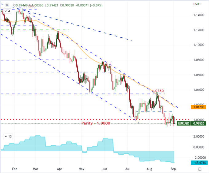 S&amp;P 500, VIX, Dollar - Seasonal Transition and Rate Decisions In the Week Ahead