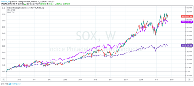 Indice SOX vs SP500