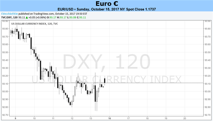 Euro Awaits CPI Release as Last Pitstop Before ECB Next Week