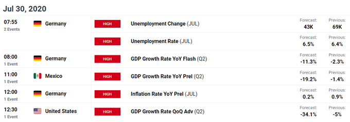 Russell 2000, US Stocks May Rise Despite Dismal Q2 GDP Data