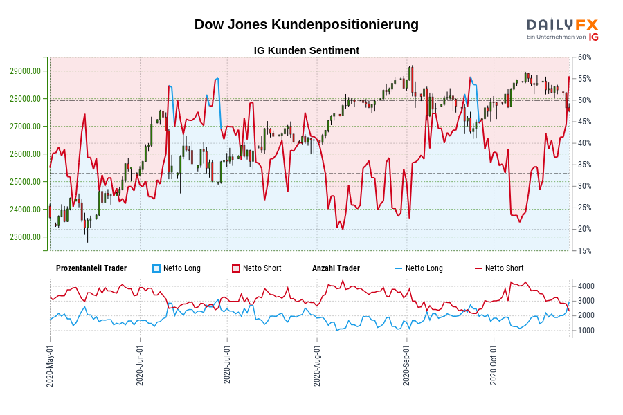 Dow Jones Kundenpositionierung