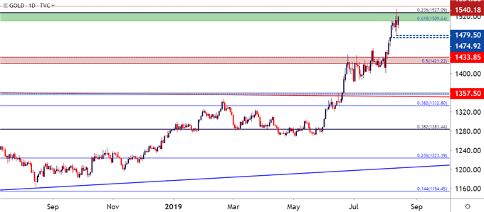 gold daily price chart 